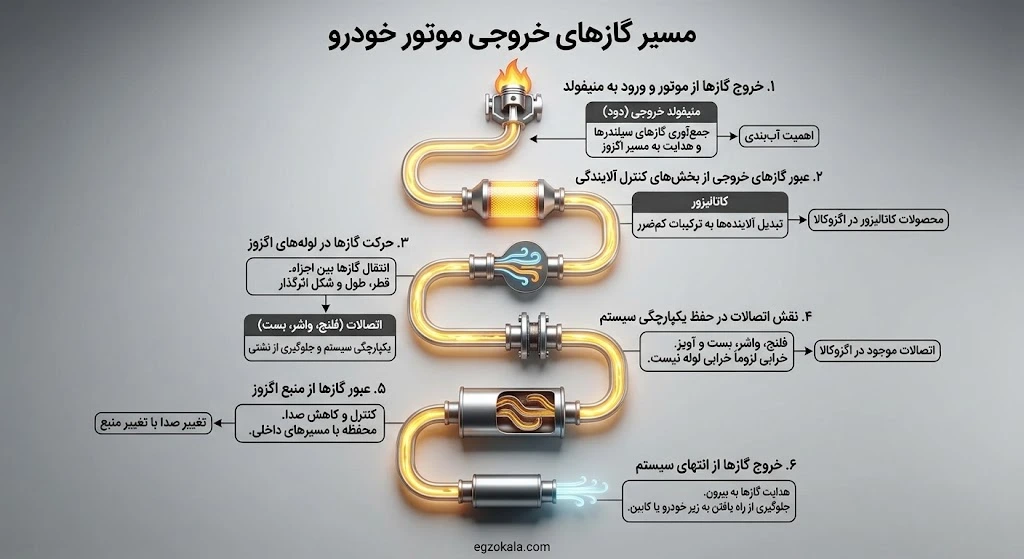 مسیر گازهای خروجی موتور خودرو