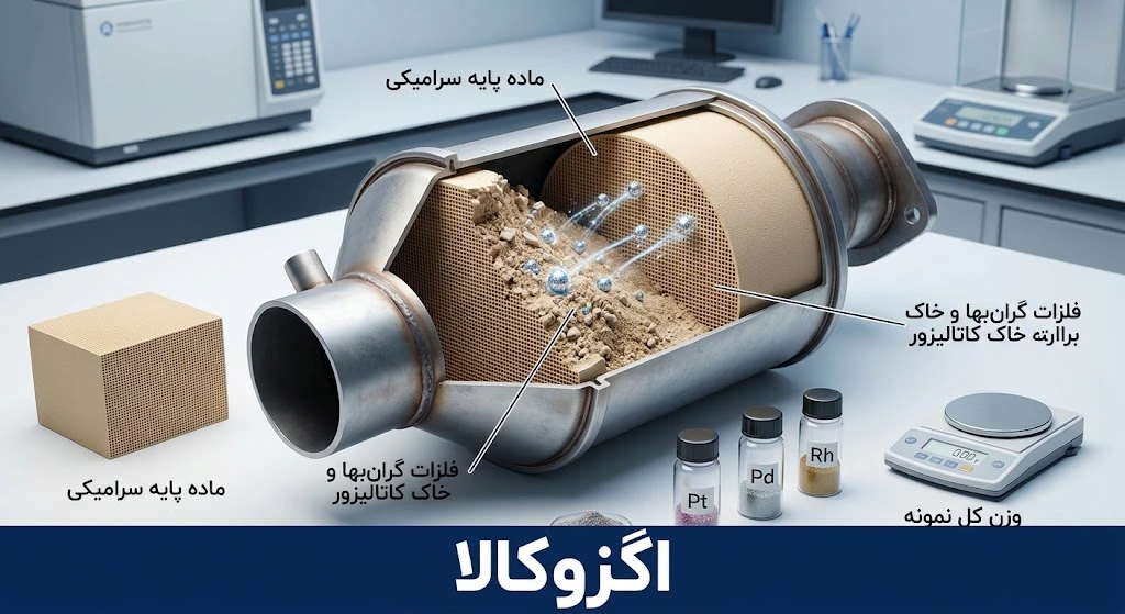 مواد تشکیل دهنده خاک کاتالیزور