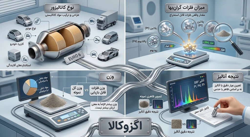 عوامل تأثیر بر ازش خاک کاتالیزور