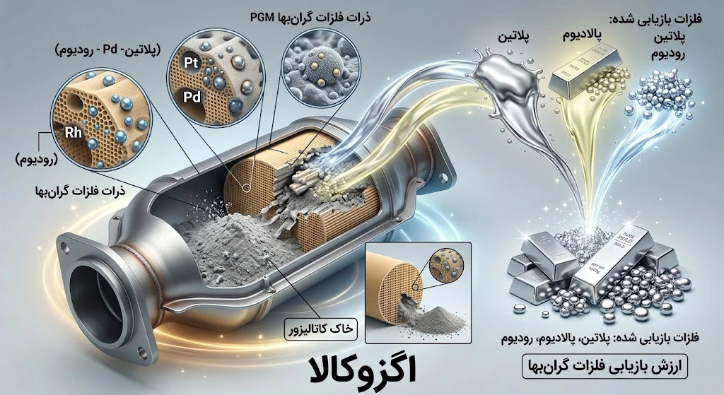 دلیل ارزشمند بودن خاک کاتالیزور