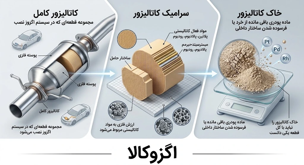 تفاوت خاک کاتالیزور با خاک و سرامیک